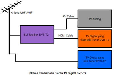 Skema Penerimaan Siaran TV Digital DVB-T2